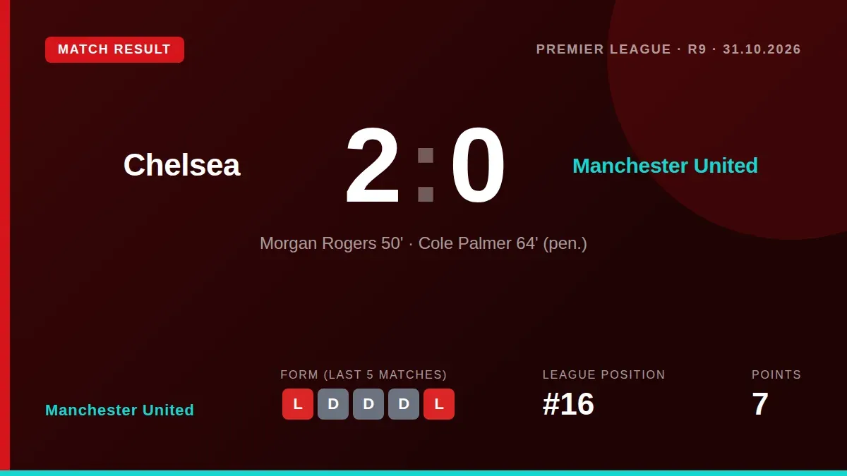 Manchester United's dismal Premier League season continued with a 2-0 loss at Chelsea, a defeat sealed by Lisandro...