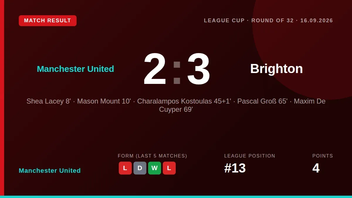 Manchester United were eliminated from the Carabao Cup after a 2-3 home defeat to Brighton, who scored three second-half...