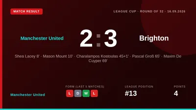 Manchester United let a two-goal lead slip to lose 3-2 at home to Brighton, leaving them 13th in the Premier League with...