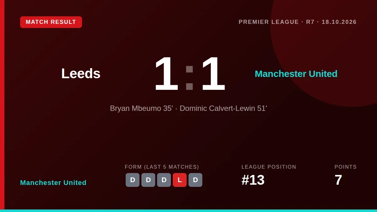 Manchester United earned a 1-1 draw at Elland Road, extending their winless league run to four games and leaving them...