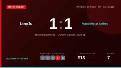 Manchester United earned a 1-1 draw at Elland Road, extending their winless league run to four games and leaving them...
