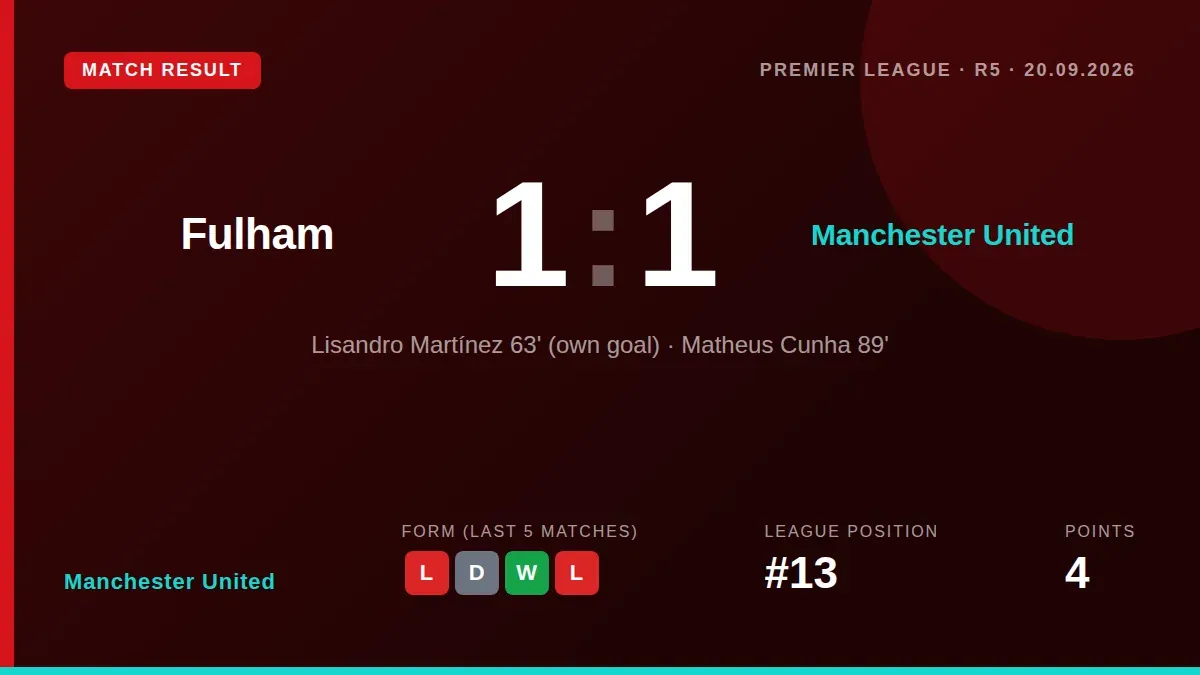 Manchester United earned a 1-1 draw at Fulham thanks to Matheus Cunha's late equaliser, preventing a third consecutive...