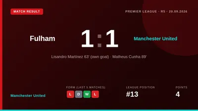 Manchester United earned a 1-1 draw at Fulham thanks to Matheus Cunha's late equaliser, preventing a third consecutive...