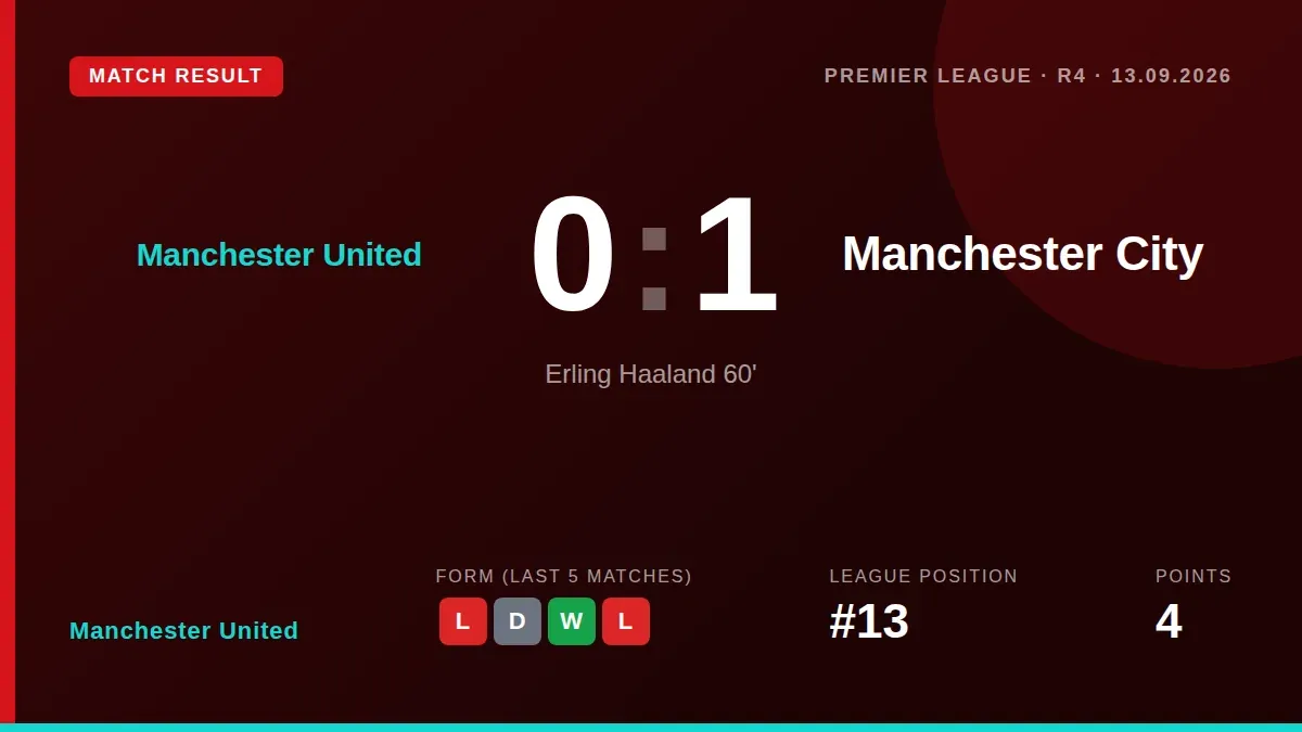Manchester United fell to a 1-0 defeat against Manchester City, with Erling Haaland's goal on 13 September leaving them...