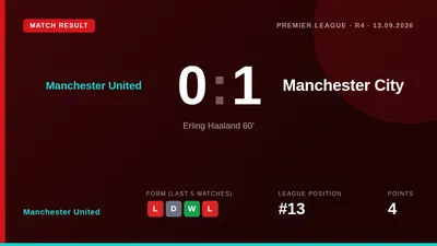 Manchester United fell to a 1-0 defeat against Manchester City, with Erling Haaland's goal on 13 September leaving them...